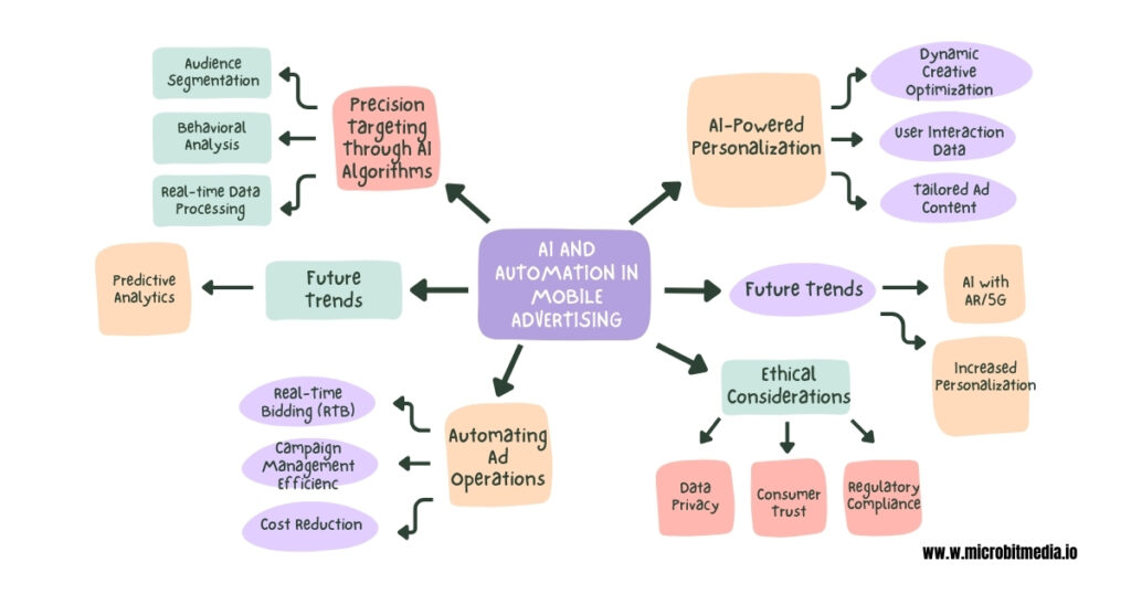 AI and Automation in Mobile Advertising