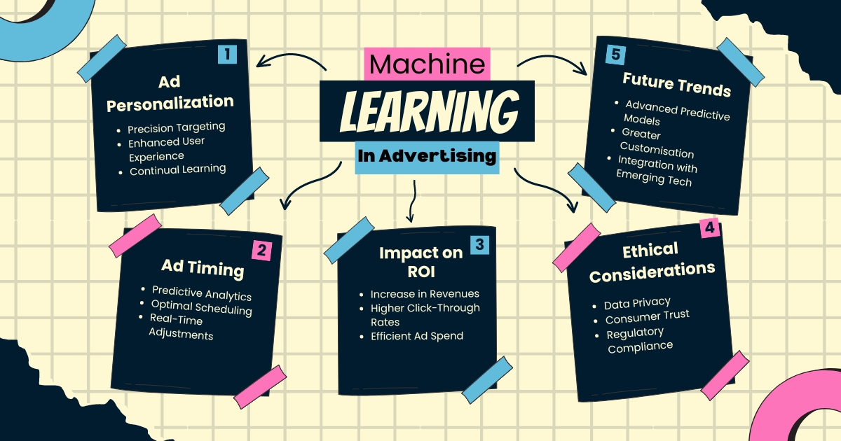 Machine Learning in Advertising