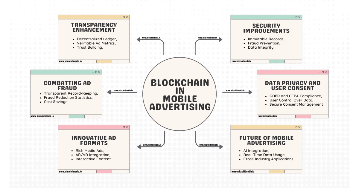 Blockchain in Mobile Advertising